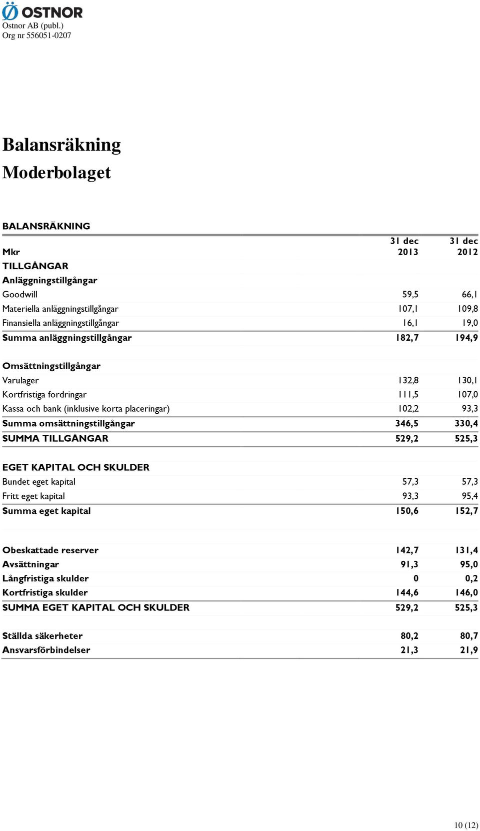 omsättningstillgångar 346,5 330,4 SUMMA TILLGÅNGAR 529,2 525,3 EGET KAPITAL OCH SKULDER Bundet eget kapital 57,3 57,3 Fritt eget kapital 93,3 95,4 Summa eget kapital 150,6 152,7 Obeskattade