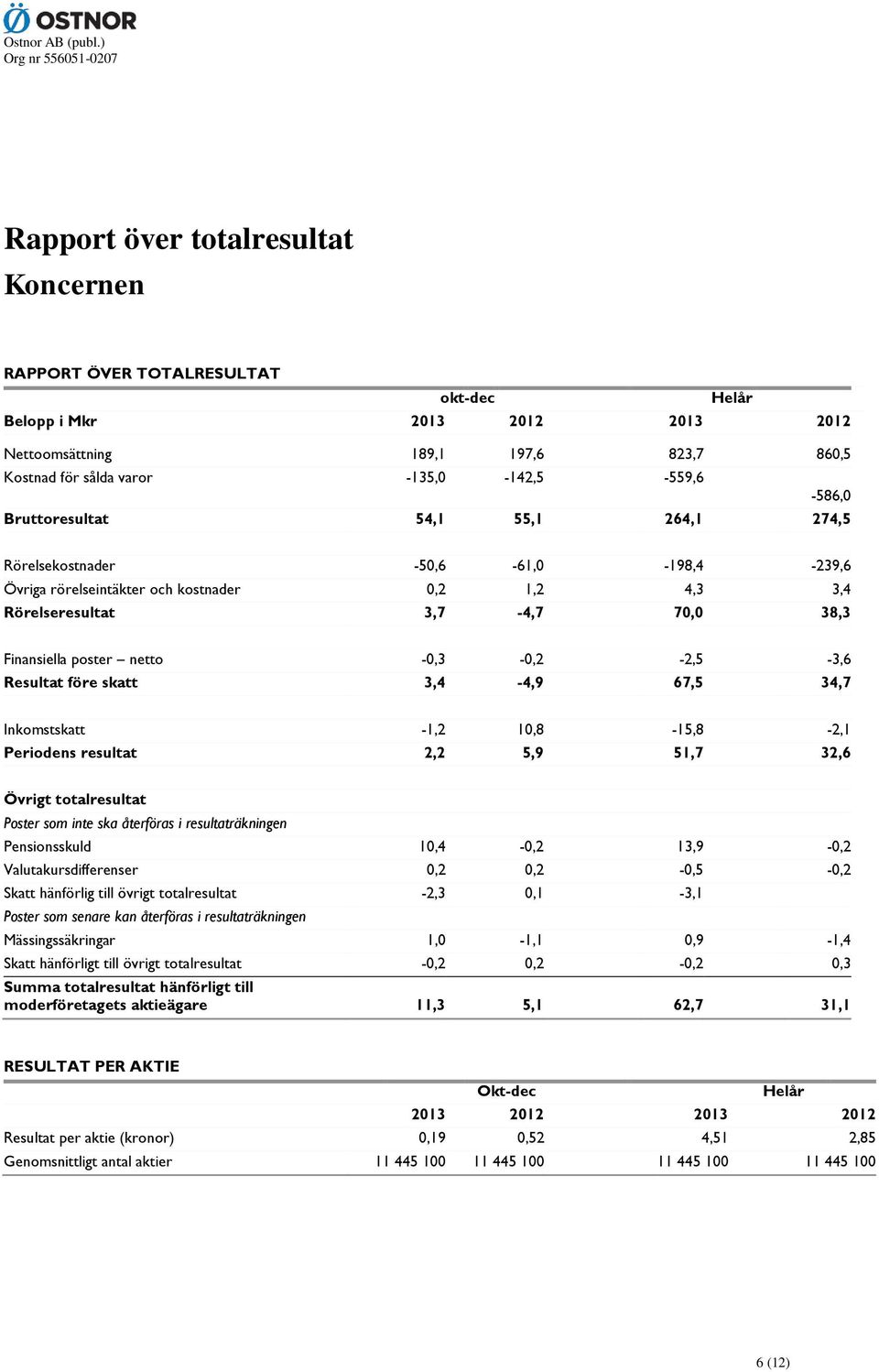 -0,3-0,2-2,5-3,6 Resultat före skatt 3,4-4,9 67,5 34,7 Inkomstskatt -1,2 10,8-15,8-2,1 Periodens resultat 2,2 5,9 51,7 32,6 Övrigt totalresultat Poster som inte ska återföras i resultaträkningen