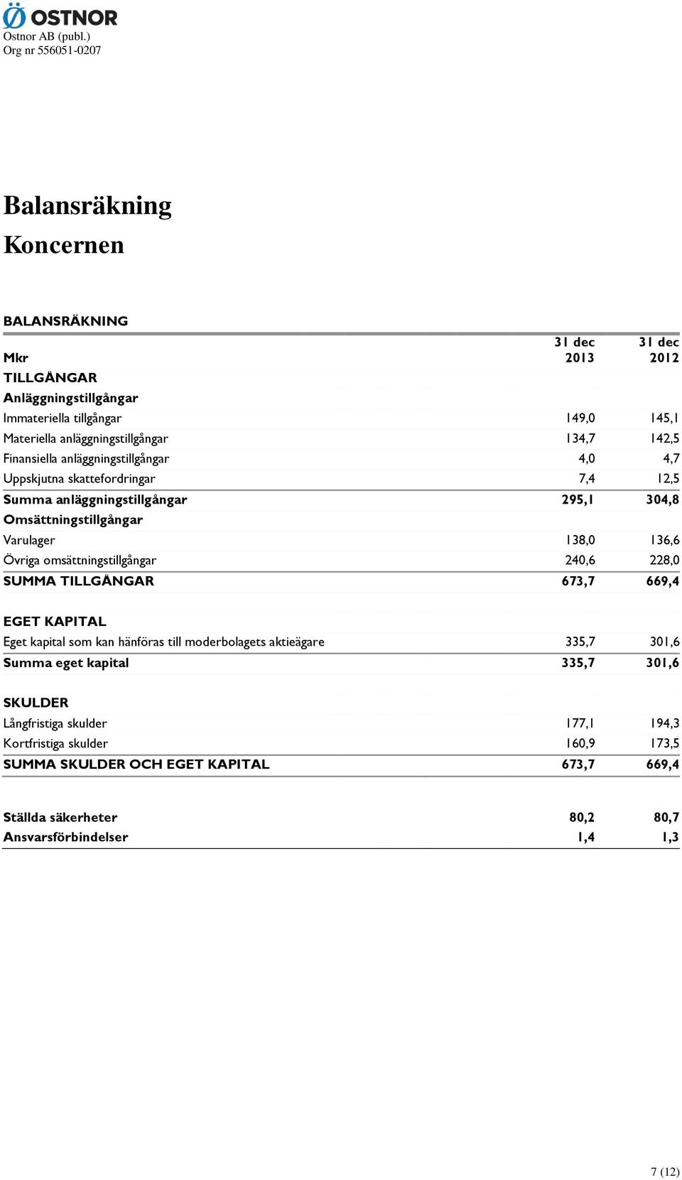 omsättningstillgångar 240,6 228,0 SUMMA TILLGÅNGAR 673,7 669,4 EGET KAPITAL Eget kapital som kan hänföras till moderbolagets aktieägare 335,7 301,6 Summa eget kapital 335,7