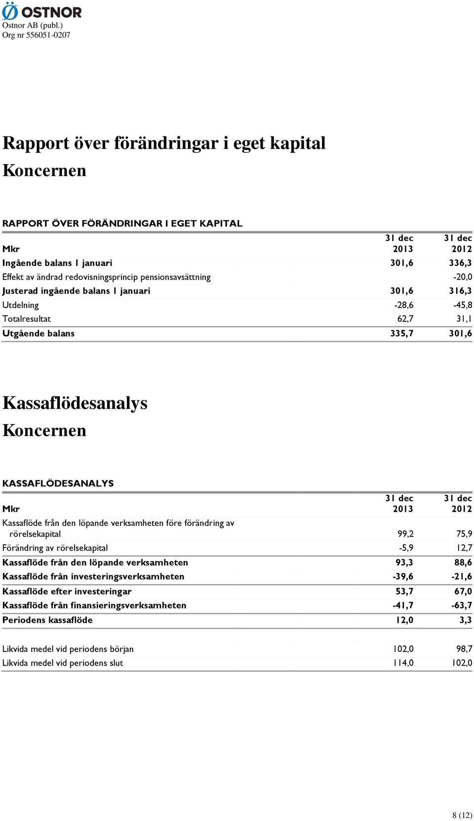 från den löpande verksamheten före förändring av rörelsekapital 99,2 75,9 Förändring av rörelsekapital -5,9 12,7 Kassaflöde från den löpande verksamheten 93,3 88,6 Kassaflöde från