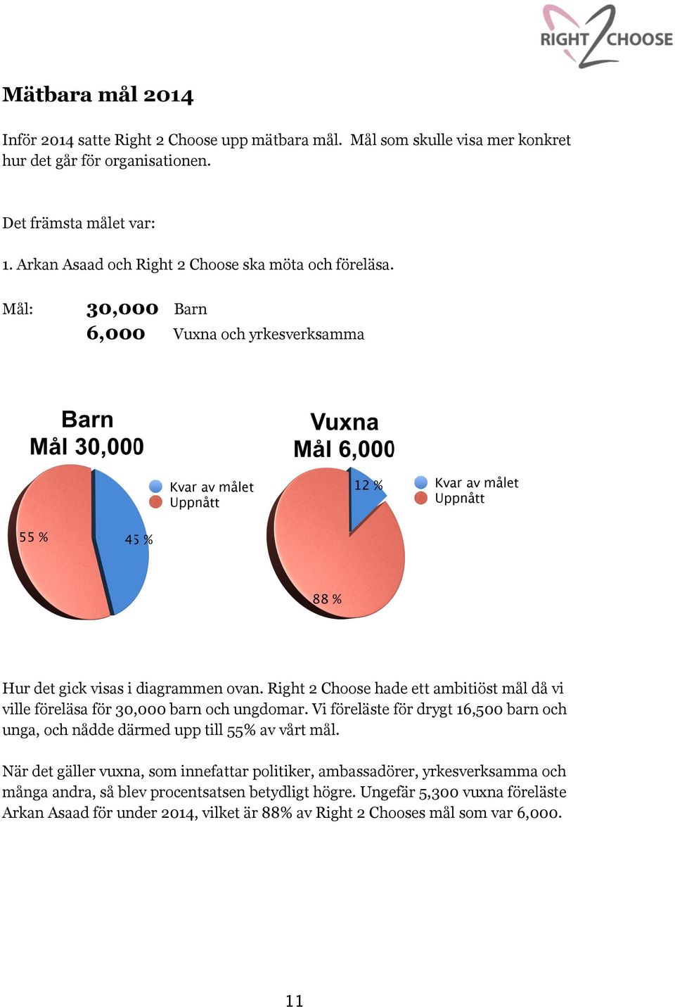 Right 2 Choose hade ett ambitiöst mål då vi ville föreläsa för 30,000 barn och ungdomar. Vi föreläste för drygt 16,500 barn och unga, och nådde därmed upp till 55% av vårt mål.