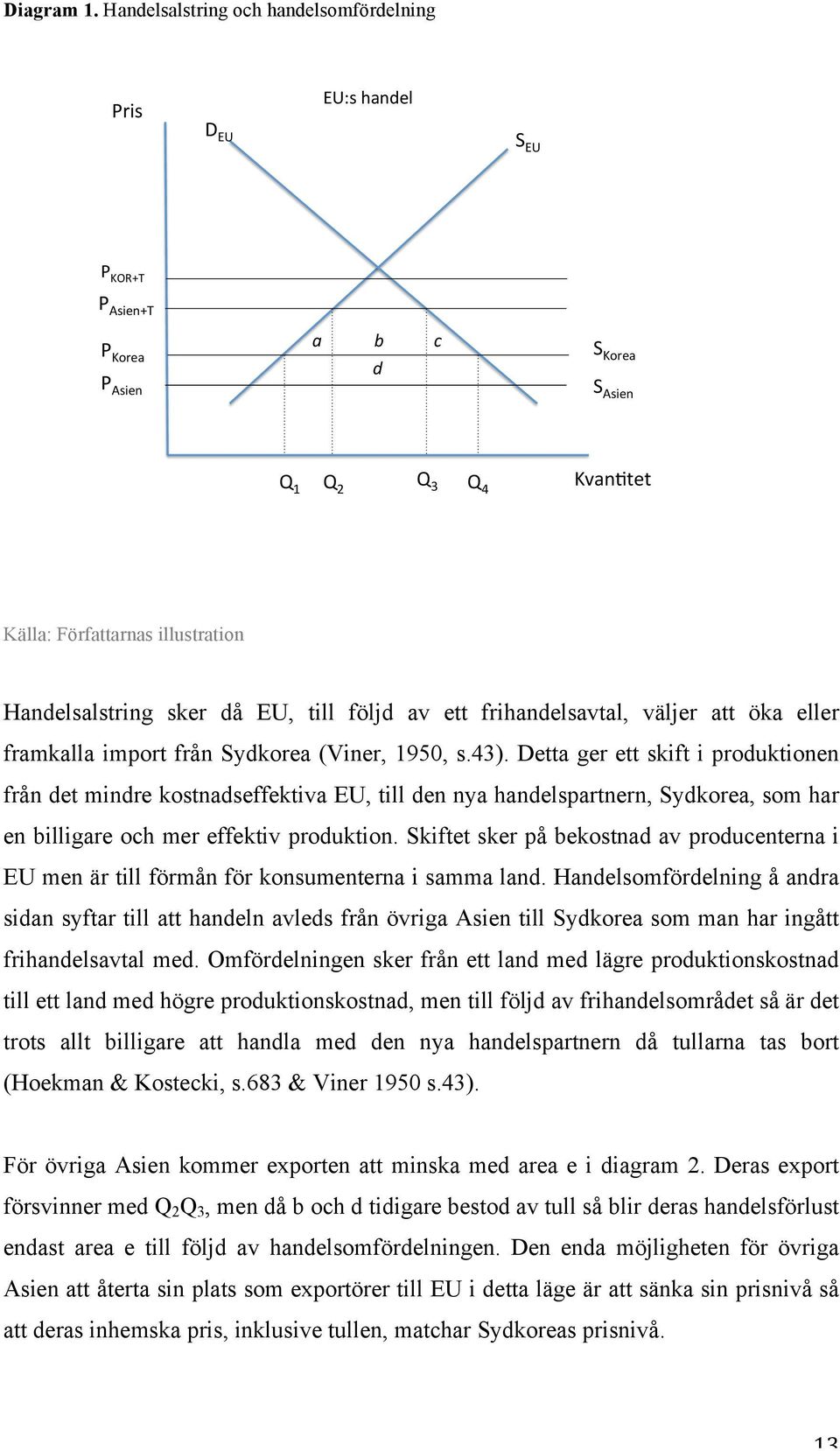 Författarnas illustration Handelsalstring sker då EU, till följd av ett frihandelsavtal, väljer att öka eller framkalla import från Sydkorea (Viner, 1950, s.43).