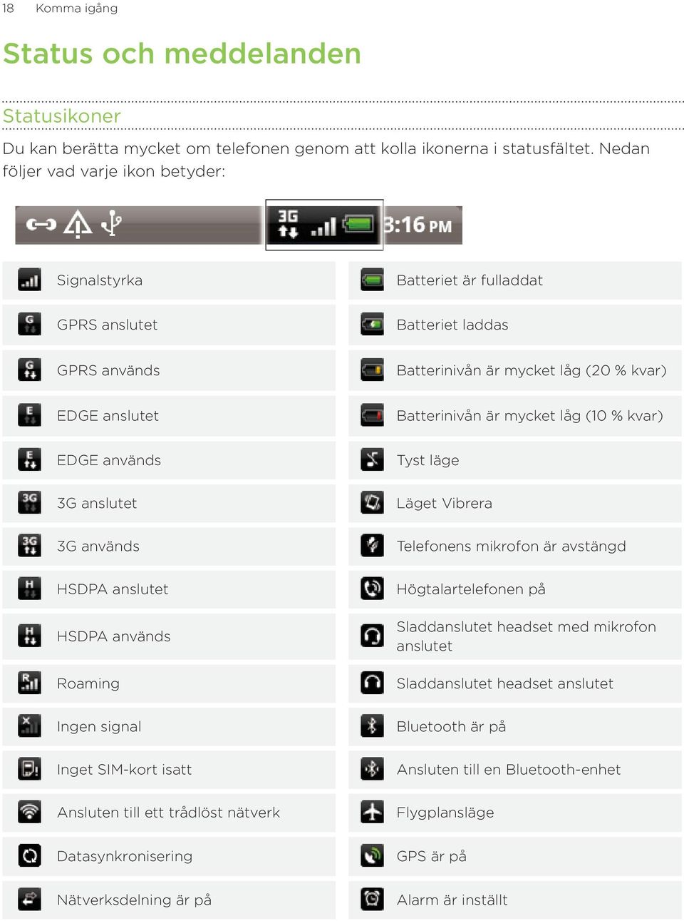 mycket låg (10 % kvar) EDGE används Tyst läge G anslutet Läget Vibrera G används Telefonens mikrofon är avstängd HSDPA anslutet HSDPA används Roaming Högtalartelefonen på Sladdanslutet