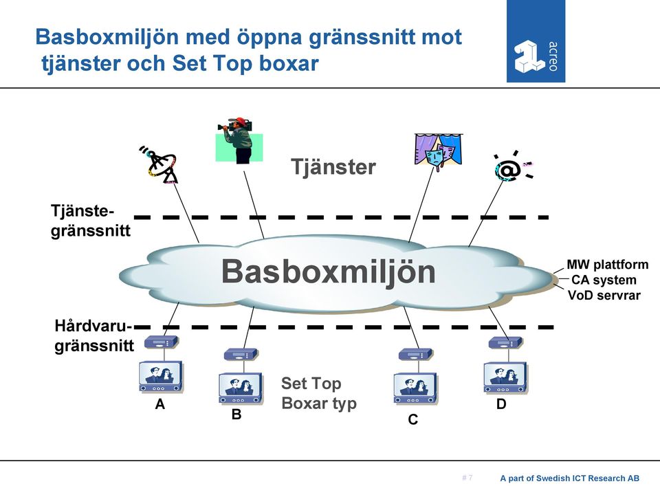 Basboxmiljön MW plattform CA system VoD