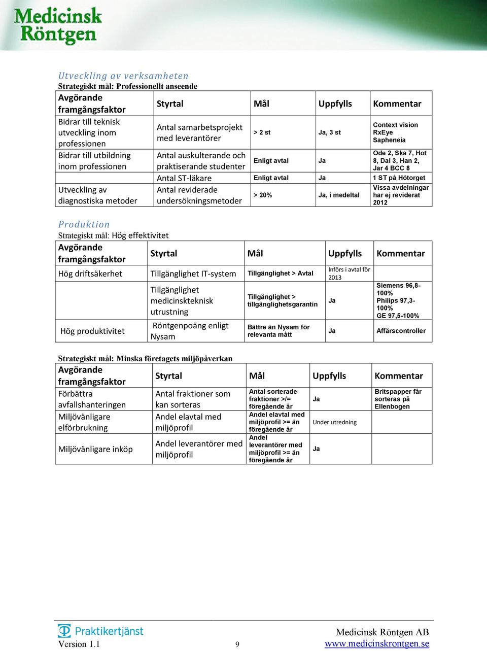 8, Dal 3, Han 2, praktiserande studenter Jar 4 BCC 8 Antal ST-läkare Enligt avtal Ja 1 ST på Hötorget Antal reviderade undersökningsmetoder > 20% Ja, i medeltal Vissa avdelningar har ej reviderat