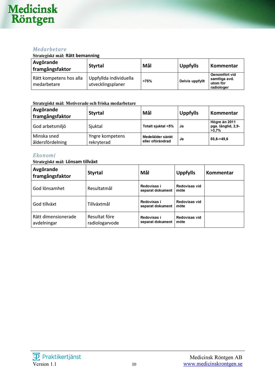utom för radiologer Strategiskt mål: Motiverade och friska medarbetare Avgörande framgångsfaktor Styrtal Mål Uppfylls Kommentar God arbetsmiljö Sjuktal Totalt sjuktal <5% Ja Minska sned