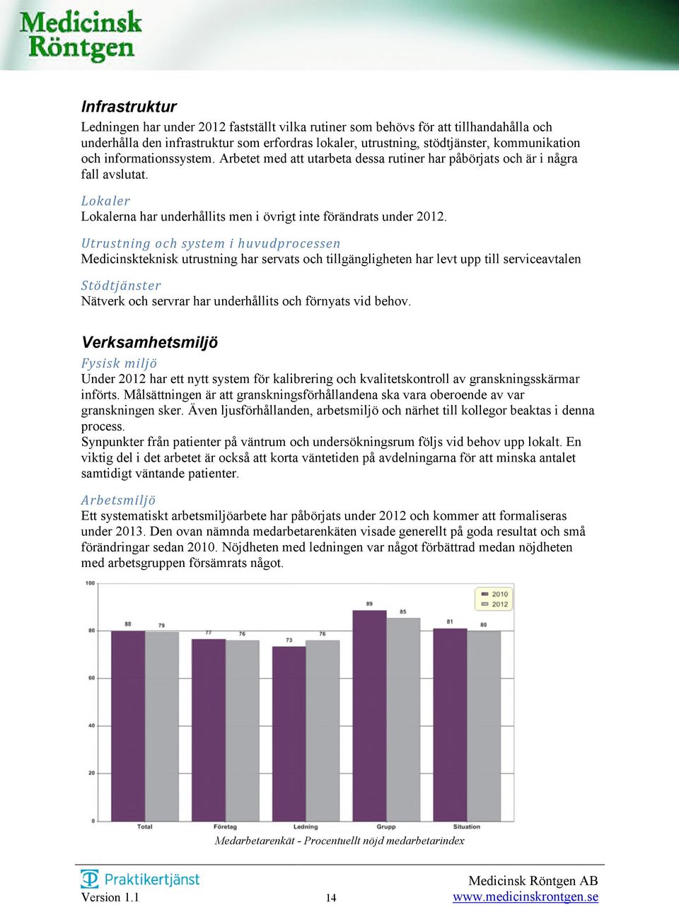 Utrustning och system i huvudprocessen Medicinskteknisk utrustning har servats och tillgängligheten har levt upp till serviceavtalen Stödtjänster Nätverk och servrar har underhållits och förnyats vid