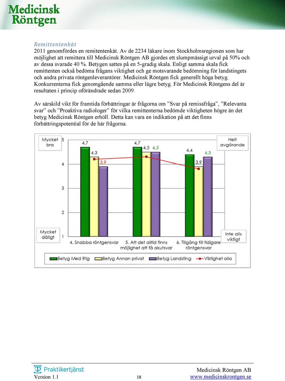 Medicinsk Röntgen fick generellt höga betyg. Konkurrenterna fick genomgående samma eller lägre betyg. För Medicinsk Röntgens del är resultaten i princip oförändrade sedan 2009.