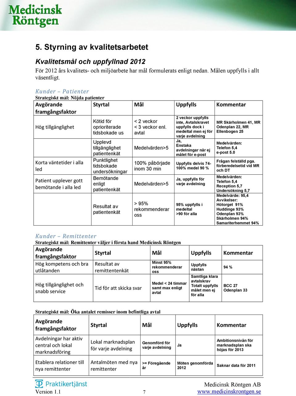 Kötid för oprioriterade tidsbokade us Upplevd tillgänglighet patientenkät Punktlighet tidsbokade undersökningar Bemötande enligt patientenkät Resultat av patientenkät < 2 veckor < 3 veckor enl.