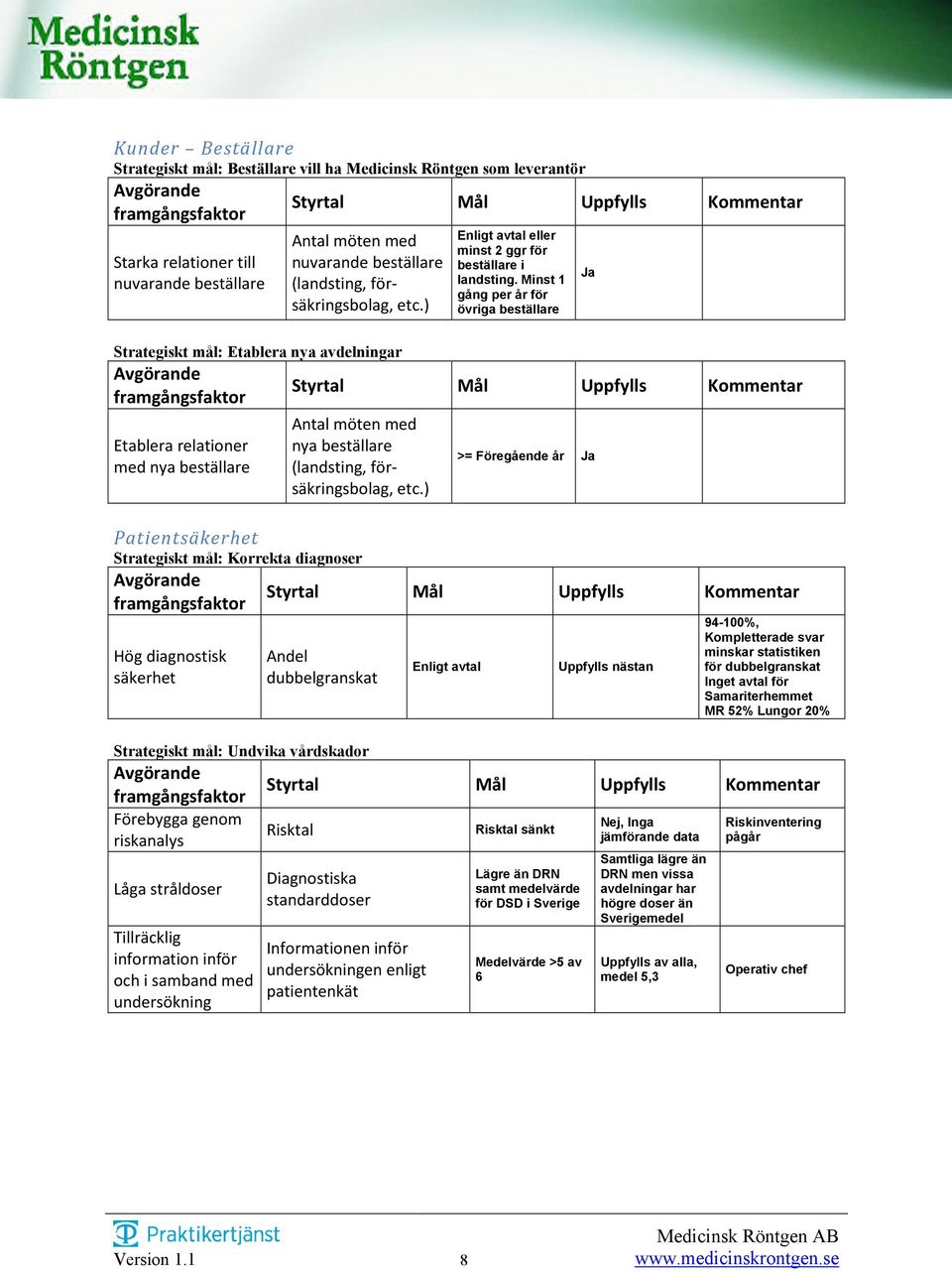 ) Strategiskt mål: Etablera nya avdelningar Avgörande framgångsfaktor Etablera relationer med nya beställare Enligt avtal eller minst 2 ggr för beställare i landsting.