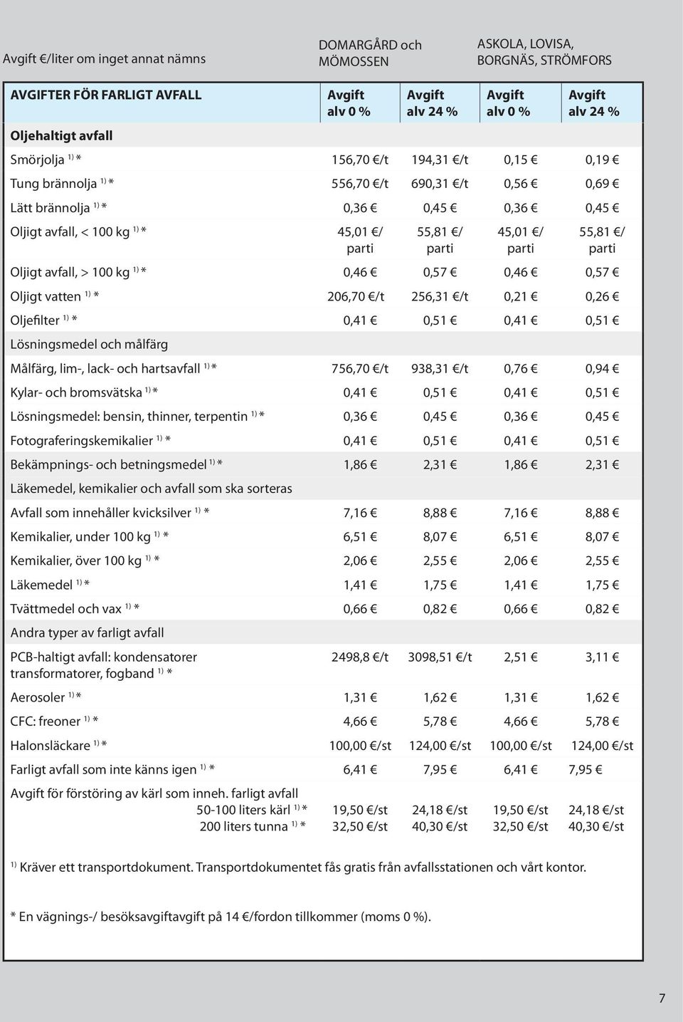 avfall, > 100 kg 1) * 0,46 0,57 0,46 0,57 Oljigt vatten 1) * 206,70 /t 256,31 /t 0,21 0,26 Oljefilter 1) * 0,41 0,51 0,41 0,51 Lösningsmedel och målfärg Målfärg, lim-, lack- och hartsavfall 1) *
