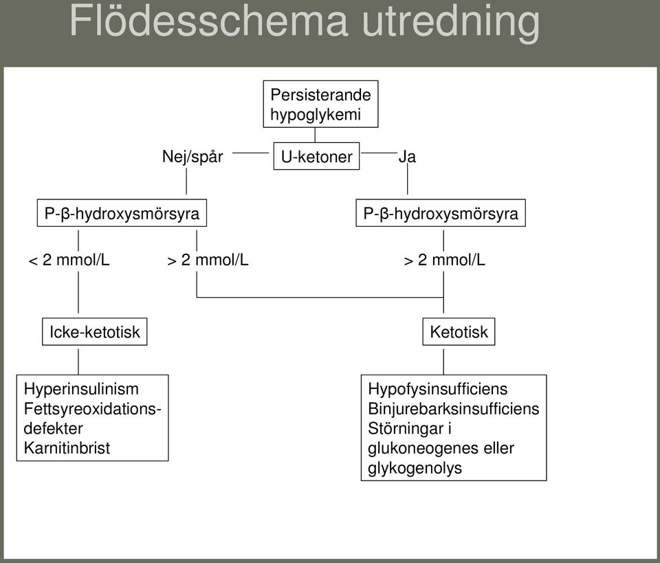 Icke-ketotisk Ketotisk Hyperinsulinism Fettsyreoxidationsdefekter