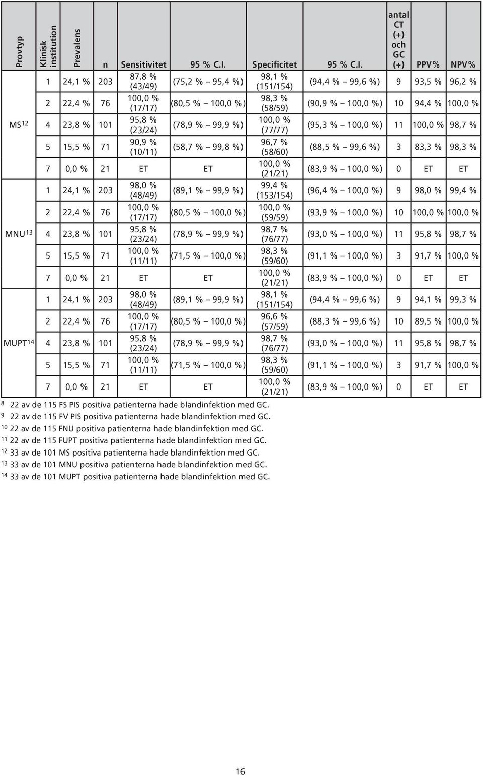 antal CT (+) och GC (+) PPV% NPV% 1 24,1 % 203 87,8 % 98,1 % (75,2 % 95,4 %) (43/49) (151/154) (94,4 % 99,6 %) 9 93,5 % 96,2 % 2 22,4 % 76 98,3 % (80,5 % ) (17/17) (58/59) (90,9 % ) 10 94,4 % 4 23,8