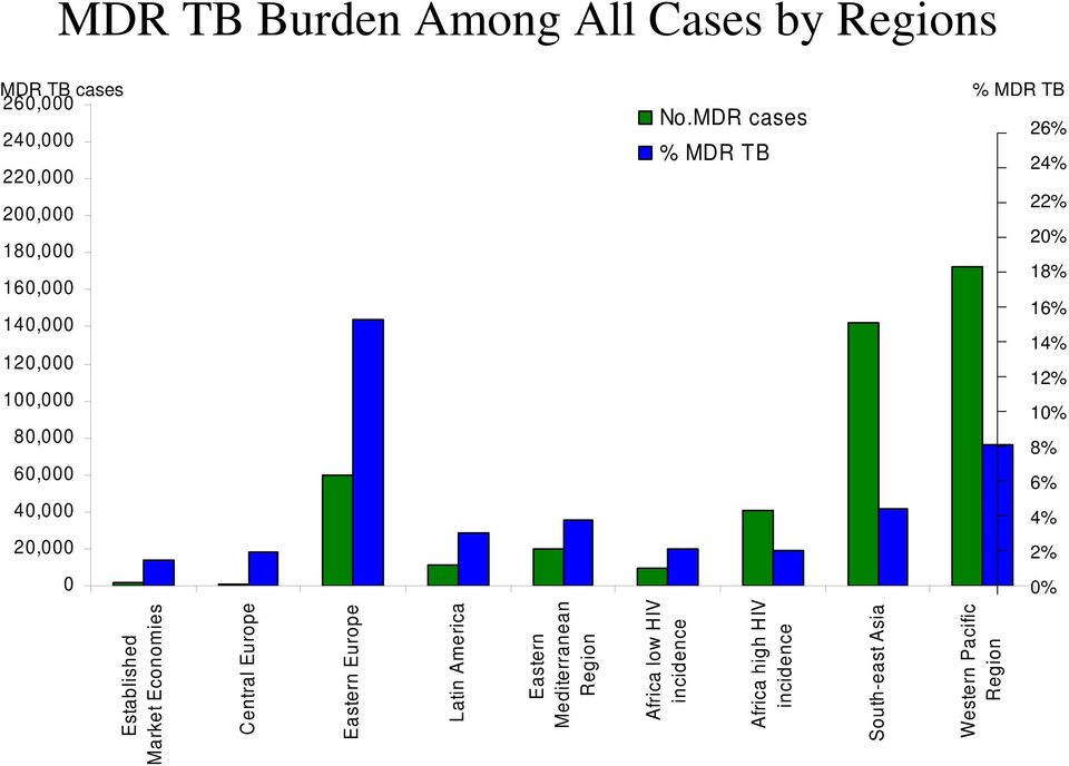 MDR cases % MDR TB % MDR TB 26% 24% 22% 20% 18% 16% 14% 12% 10% 8% 6% 4% 2% 0% Established Market Economies