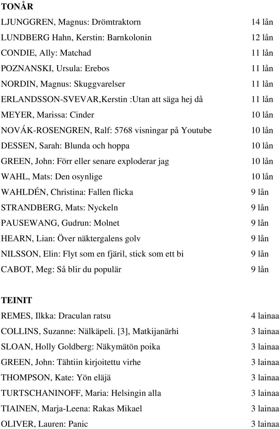 Fallen flicka STRANDBERG, Mats: Nyckeln PAUSEWANG, Gudrun: Molnet HEARN, Lian: Över näktergalens golv NILSSON, Elin: Flyt som en fjäril, stick som ett bi CABOT, Meg: Så blir du populär 14 lån TEINIT