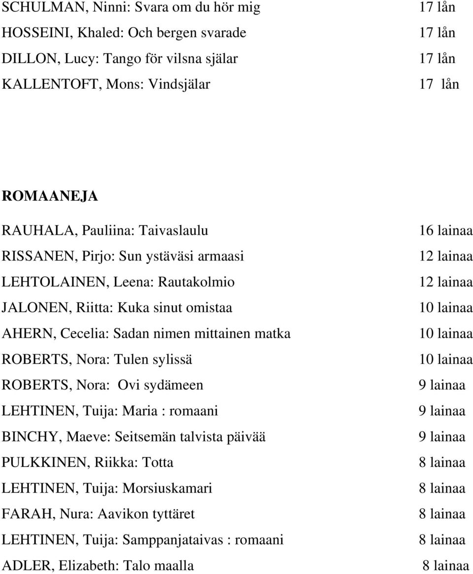 Tulen sylissä ROBERTS, Nora: Ovi sydämeen LEHTINEN, Tuija: Maria : romaani BINCHY, Maeve: Seitsemän talvista päivää PULKKINEN, Riikka: Totta LEHTINEN, Tuija: Morsiuskamari