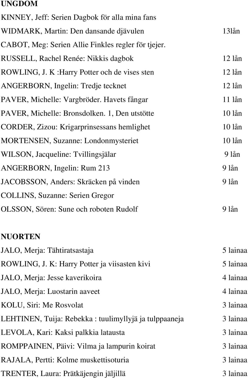 1, Den utstötte CORDER, Zizou: Krigarprinsessans hemlighet MORTENSEN, Suzanne: Londonmysteriet WILSON, Jacqueline: Tvillingsjälar ANGERBORN, Ingelin: Rum 213 JACOBSSON, Anders: Skräcken på vinden