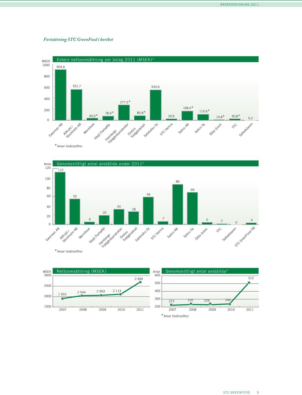 Grönt TFC Salladsbaren Antal 120 Genomsnittligt antal anställda under 2011* 112 100 86 80 60 55 59 69 40 20 0 Ewerman AB Allfrukt i Stockholm AB 6 Wermfood 20 Växjö Partiaffär 33 Hembergs
