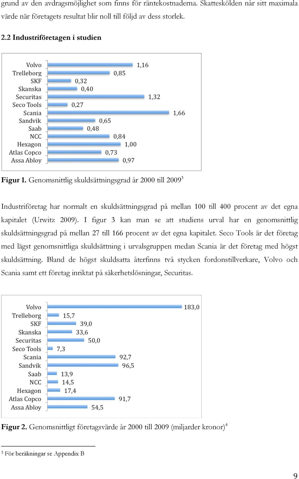 Genomsnittlig skuldsättningsgrad år 2000 till 2009 3 Industriföretag har normalt en skuldsättningsgrad på mellan 100 till 400 procent av det egna kapitalet (Urwitz 2009).