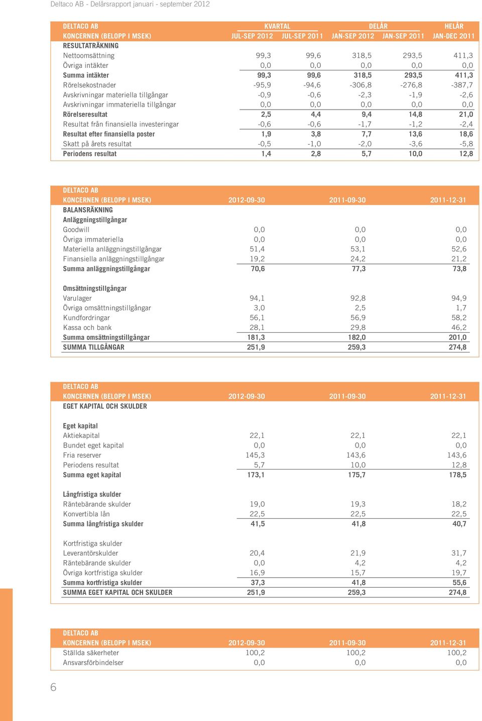 tillgångar 0,0 0,0 0,0 0,0 0,0 Rörelseresultat 2,5 4,4 9,4 14,8 21,0 Resultat från finansiella investeringar -0,6-0,6-1,7-1,2-2,4 Resultat efter finansiella poster 1,9 3,8 7,7 13,6 18,6 Skatt på