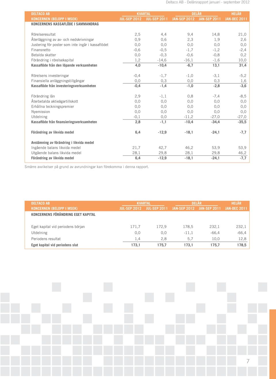 Förändring i rörelsekapital 1,2-14,6-16,1-1,6 10,0 Kassaflöde från den löpande verksamheten 4,0-10,4-6,7 13,1 31,4 Rörelsens investeringar -0,4-1,7-1,0-3,1-5,2 Finansiella anläggningstillgångar 0,0