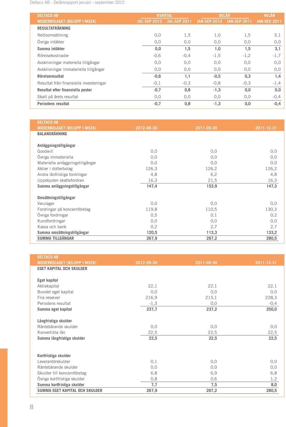 0,0 Rörelseresultat -0,6 1,1-0,5 0,3 1,4 Resultat från finansiella investeringar -0,1-0,3-0,8-0,3-1,4 Resultat efter finansiella poster -0,7 0,8-1,3 0,0 0,0 Skatt på årets resultat 0,0 0,0 0,0