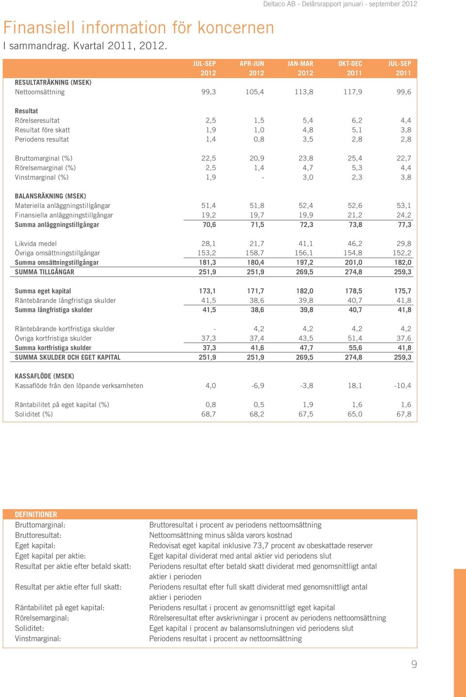 Rörelseresultat 2,5 1,5 5,4 6,2 4,4 Resultat före skatt 1,9 1,0 4,8 5,1 3,8 Periodens resultat 1,4 0,8 3,5 2,8 2,8 Bruttomarginal (%) 22,5 20,9 23,8 25,4 22,7 Rörelsemarginal (%) 2,5 1,4 4,7 5,3 4,4