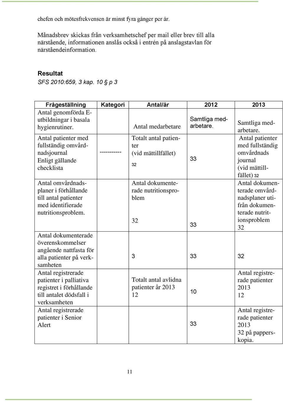 10 p 3 Frågeställning Kategori Antal/år 2012 2013 Antal genomförda E- utbildningar i basala Samtliga medarbetare. hygienrutiner.