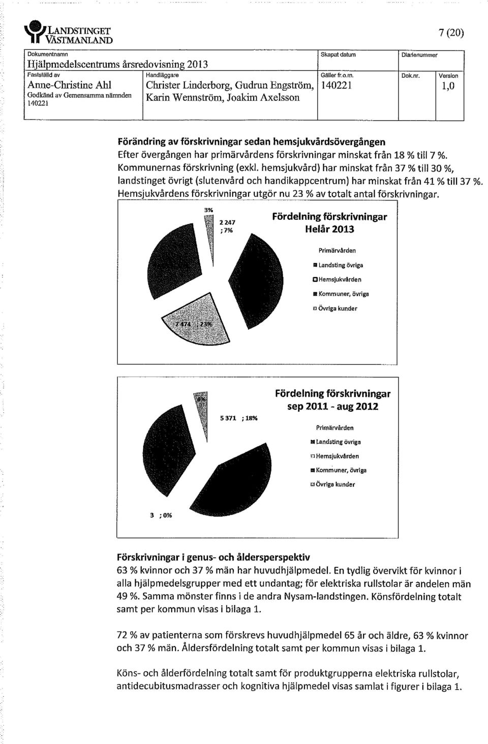 Kommunernas förskrivning (exkl. hemsjukvård) har minskat från 37 % till 30 %, landstinget övrigt (slutenvård och handikappcentrum) har minskat från 41 % till 37 %.