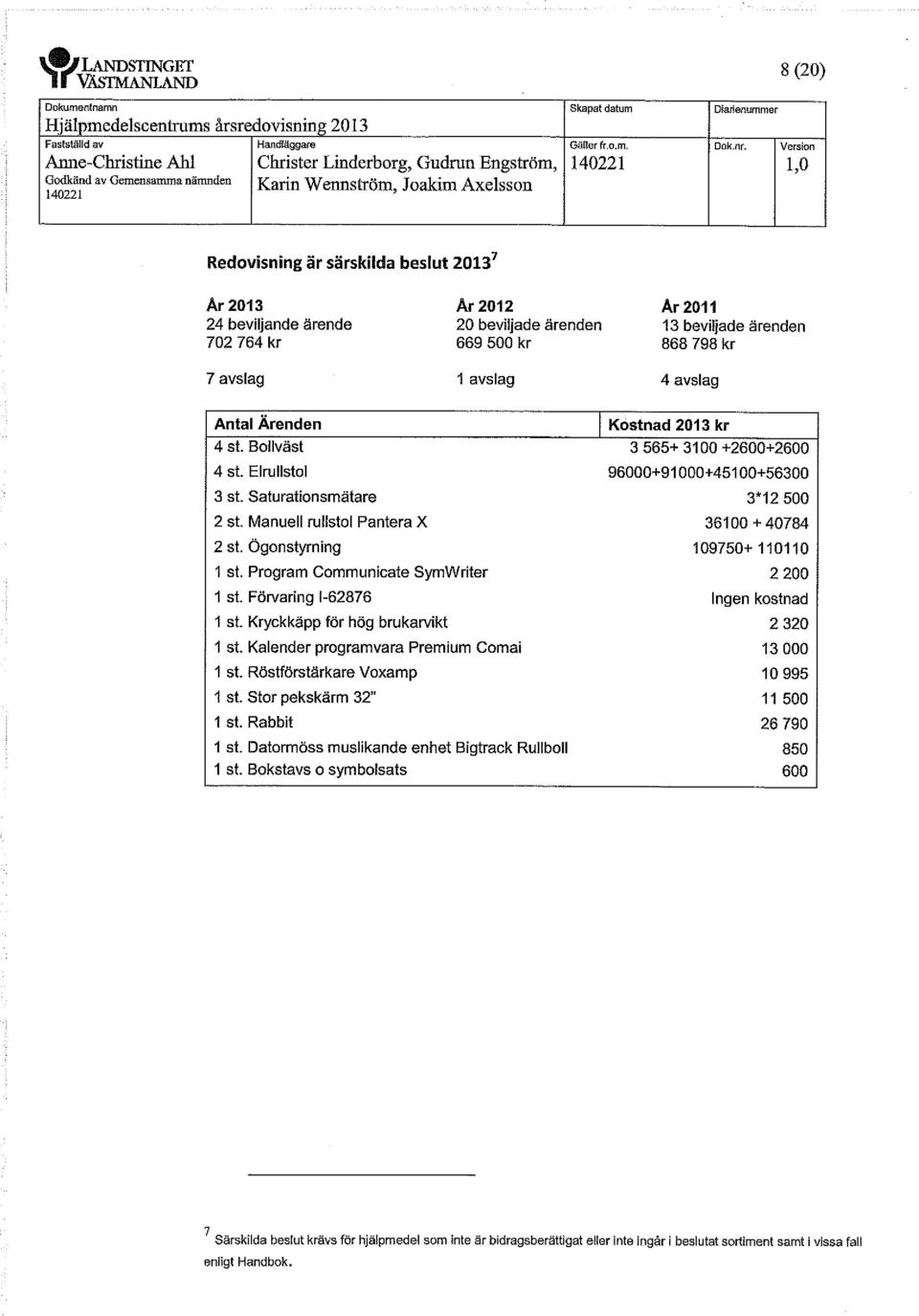 7 avslag 1 avslag Antal Ärenden 4 st. Bollväst 4 st. Elrullstol 3 st. Saturationsmätare 2 st. Manuell rullstol Pantera X 2 st. Ögonstyrning 1 st. Program Communicate SymWriter 1 st.