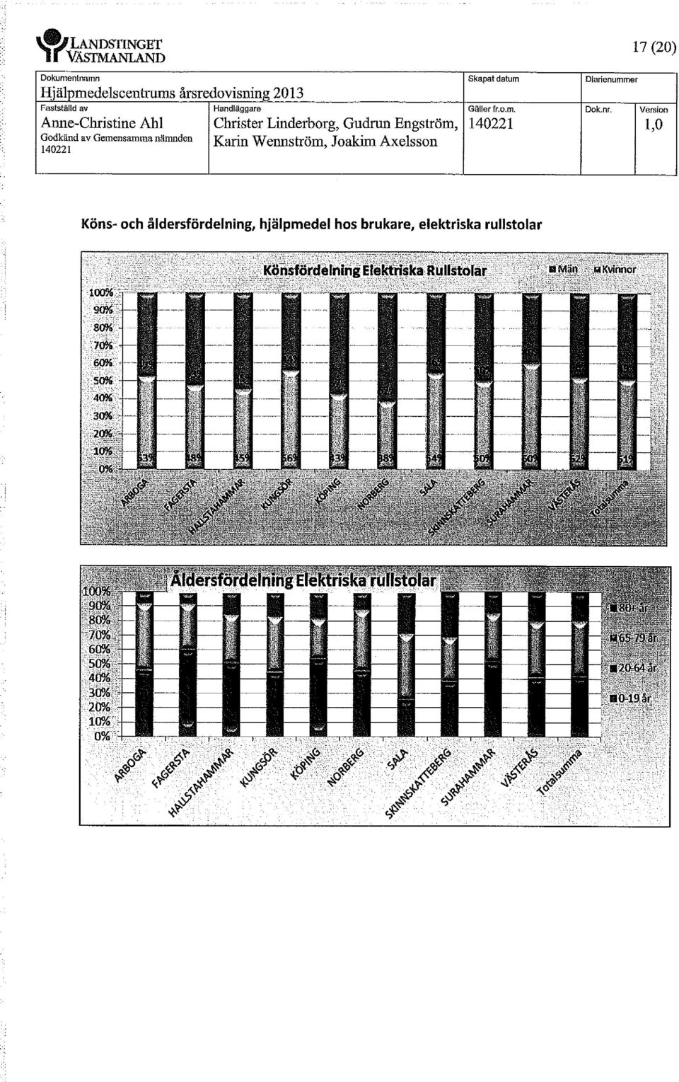 Verslon Karin Wernström, Joakim Axelsson Köns- och åldersfördelning,