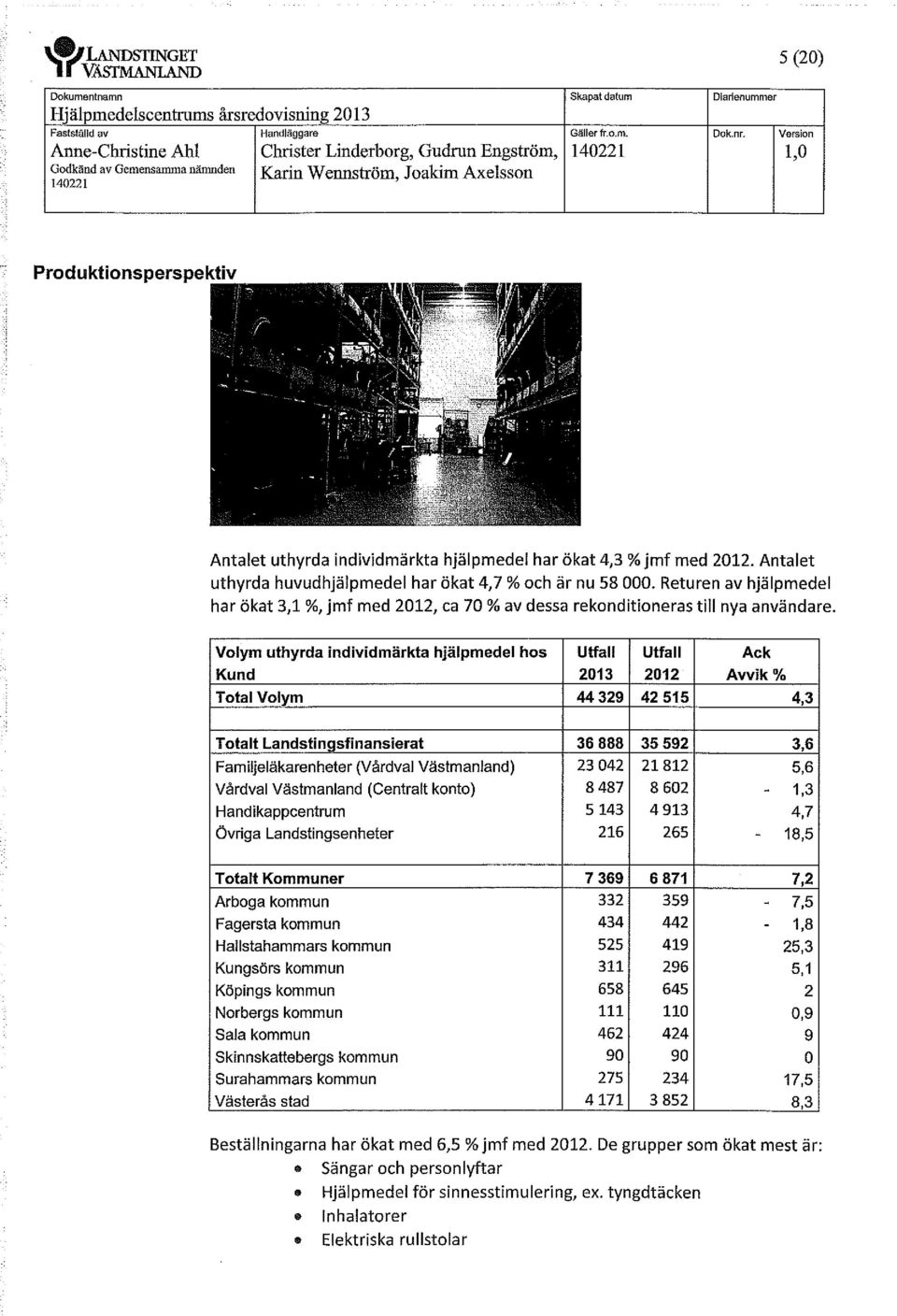 Antalet uthyrda huvudhjälpmedel har ökat 4,7 % och är nu 58 000. Returen av hjälpmedel har ökat 3,1 %, jmf med 2012, ca 70 % av dessa rekonditioneras till nya användare.