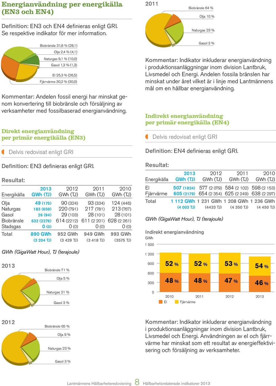 energi har minskat genom konvertering till biobränsle och Primär grön försäljning av verksamheter med fossilbaserad energianvändning.