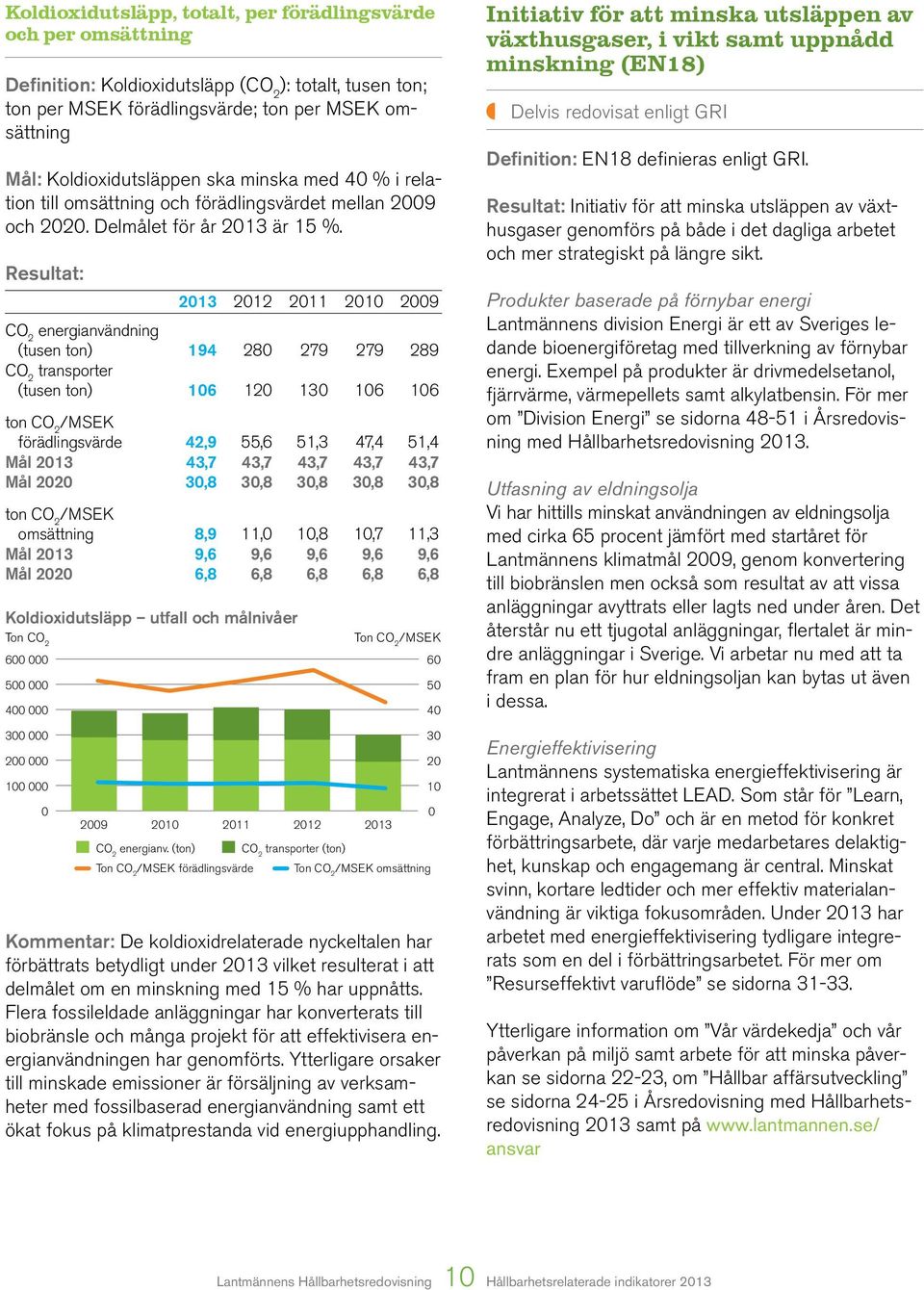 2013 2012 2011 2010 2009 CO 2 energianvändning (tusen ton) 194 280 279 279 289 CO 2 transporter (tusen ton) 106 120 130 106 106 ton CO 2 /MSEK förädlingsvärde 42,9 55,6 51,3 47,4 51,4 Mål 2013 43,7
