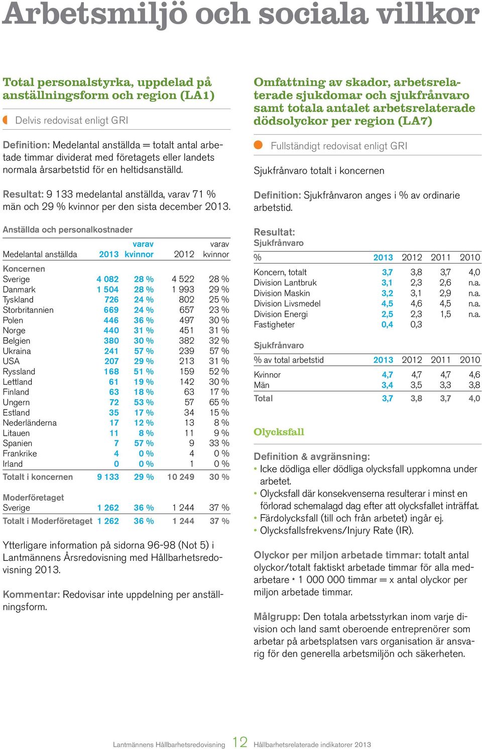 Anställda och personalkostnader varav varav Medelantal anställda 2013 kvinnor 2012 kvinnor Koncernen Sverige 4 082 28 % 4 522 28 % Danmark 1 504 28 % 1 993 29 % Tyskland 726 24 % 802 25 %