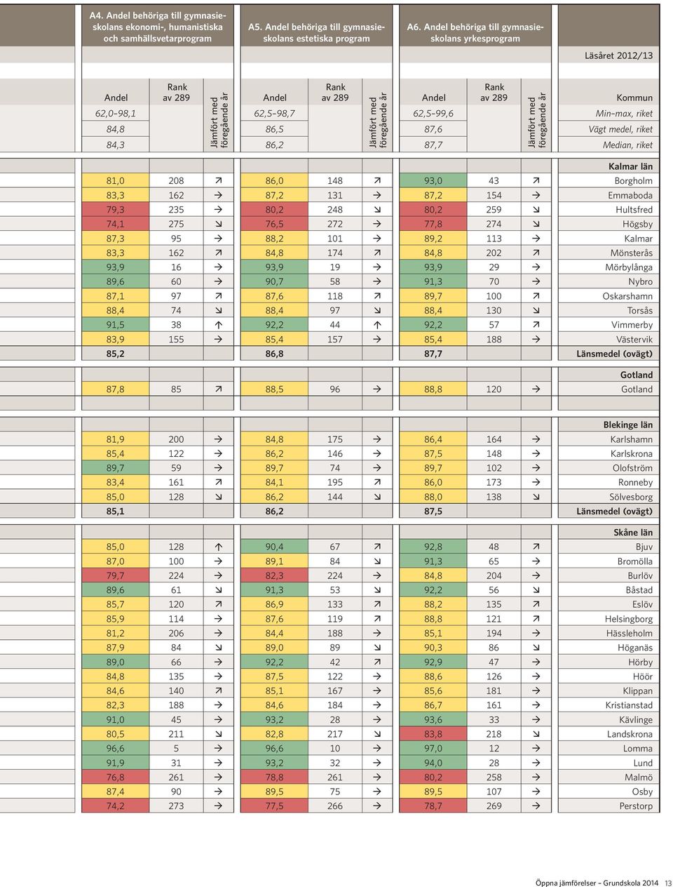 148 ä 93,0 43 ä Borgholm 83,3 162 à 87,2 131 à 87,2 154 à Emmaboda 79,3 235 à 80,2 248 æ 80,2 259 æ Hultsfred 74,1 275 æ 76,5 272 à 77,8 274 æ Högsby 87,3 95 à 88,2 101 à 89,2 113 à Kalmar 83,3 162 ä