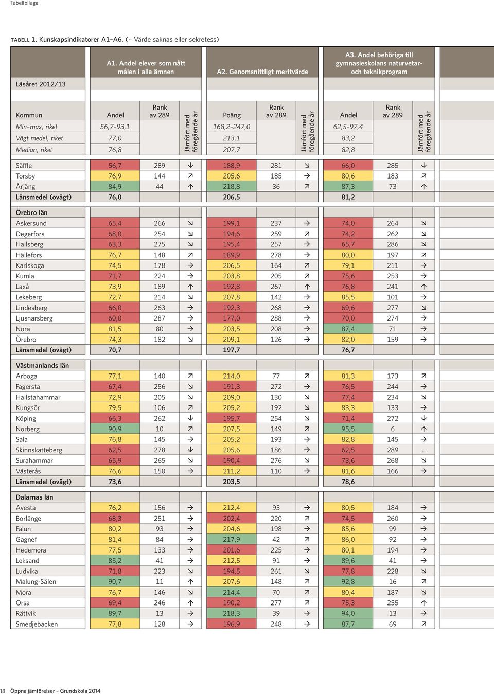 188,9 281 æ 66,0 285 â Torsby 76,9 144 ä 205,6 185 à 80,6 183 ä Årjäng 84,9 44 á 218,8 36 ä 87,3 73 á Länsmedel (ovägt) 76,0 206,5 81,2 Örebro län Askersund 65,4 266 æ 199,1 237 à 74,0 264 æ