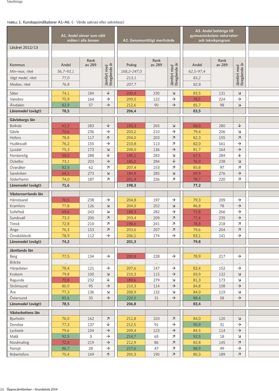 200,4 230 æ 83,5 131 æ Vansbro 75,9 164 à 209,5 122 à 78,5 224 à Älvdalen 82,9 57 à 212,6 90 à 85,7 98 æ Länsmedel (ovägt) 78,5 206,4 83,5 Gävleborgs län Bollnäs 62,3 283 â 193,3 265 æ 68,0 280 â