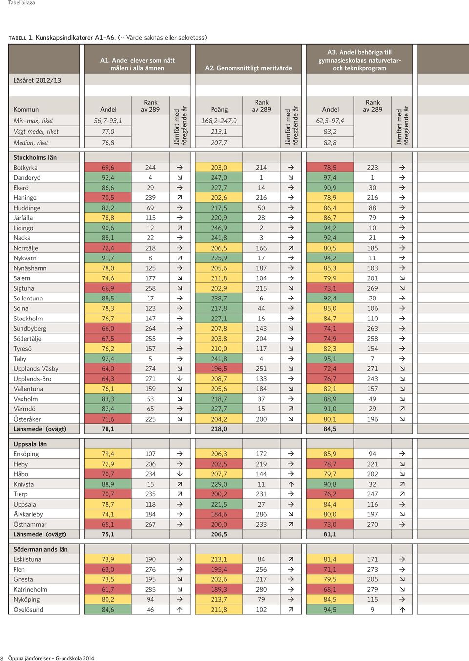 Botkyrka 69,6 244 à 203,0 214 à 78,5 223 à Danderyd 92,4 4 æ 247,0 1 æ 97,4 1 à Ekerö 86,6 29 à 227,7 14 à 90,9 30 à Haninge 70,5 239 ä 202,6 216 à 78,9 216 à Huddinge 82,2 69 à 217,5 50 à 86,4 88 à