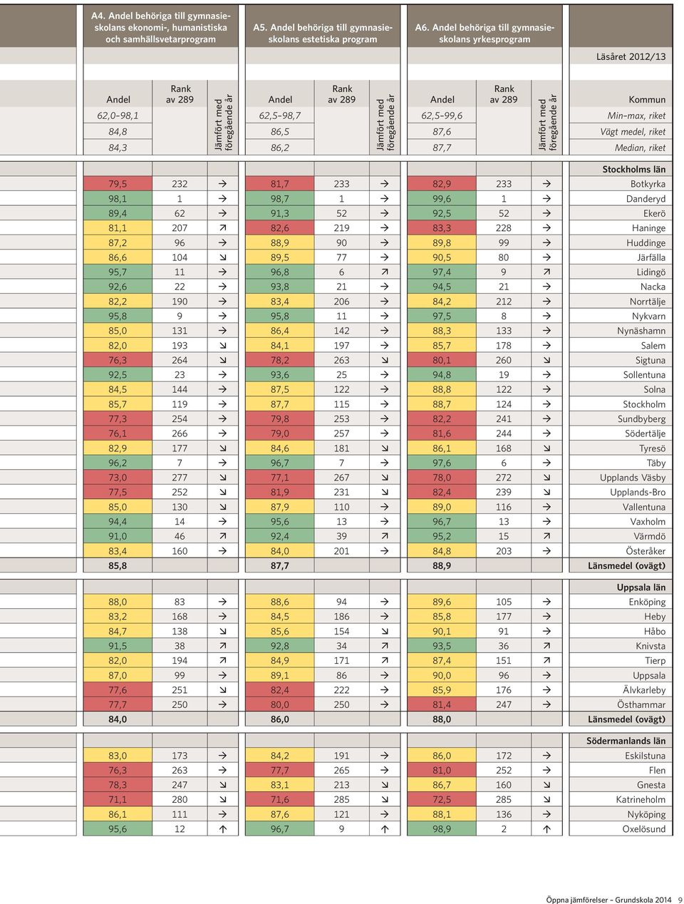 81,7 233 à 82,9 233 à Botkyrka 98,1 1 à 98,7 1 à 99,6 1 à Danderyd 89,4 62 à 91,3 52 à 92,5 52 à Ekerö 81,1 207 ä 82,6 219 à 83,3 228 à Haninge 87,2 96 à 88,9 90 à 89,8 99 à Huddinge 86,6 104 æ 89,5