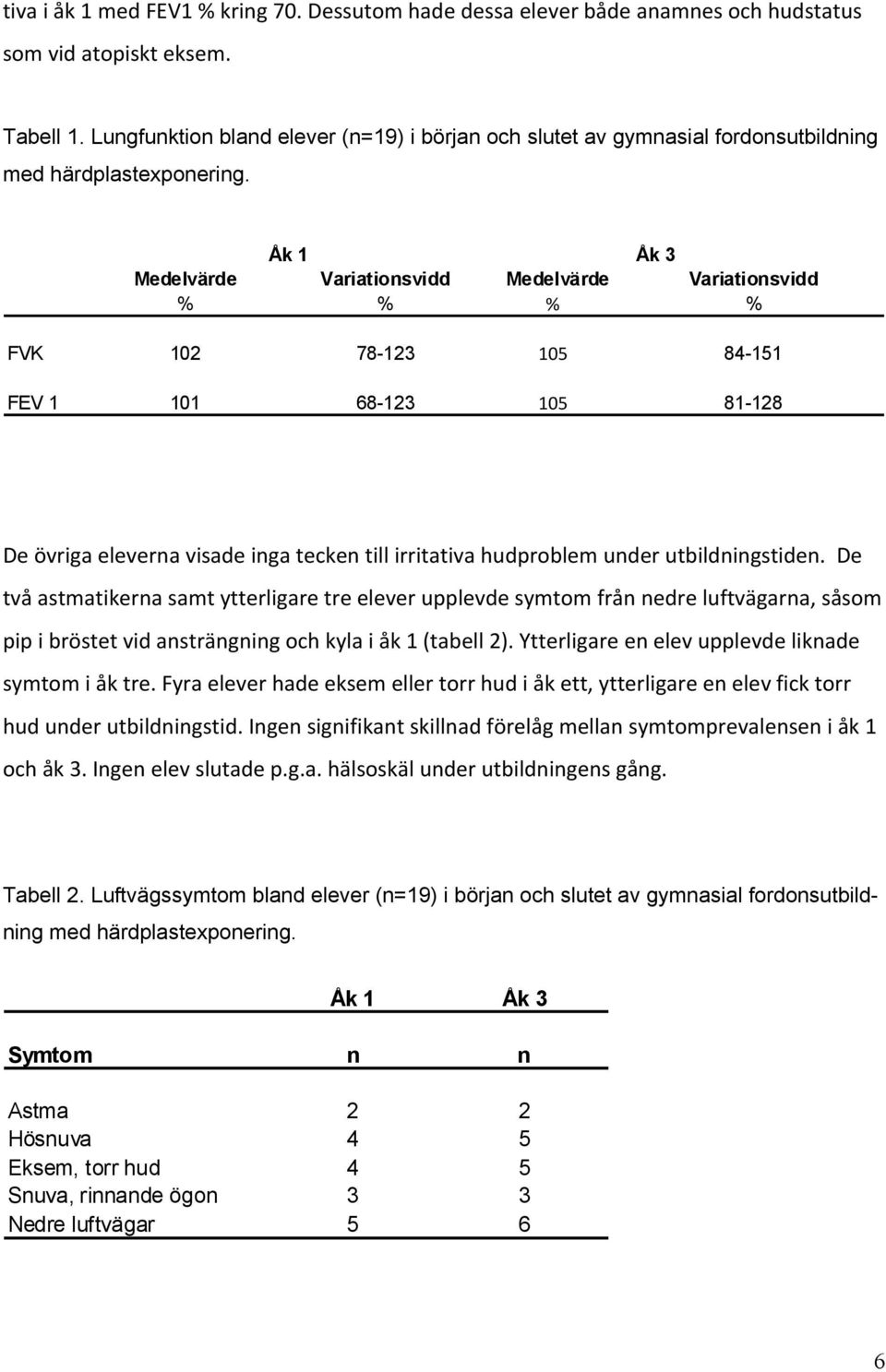 Åk 1 Åk 3 Medelvärde Variationsvidd Medelvärde Variationsvidd % % % % FVK 102 78-123 105 84-151 FEV 1 101 68-123 105 81-128 De övriga eleverna visade inga tecken till irritativa hudproblem under