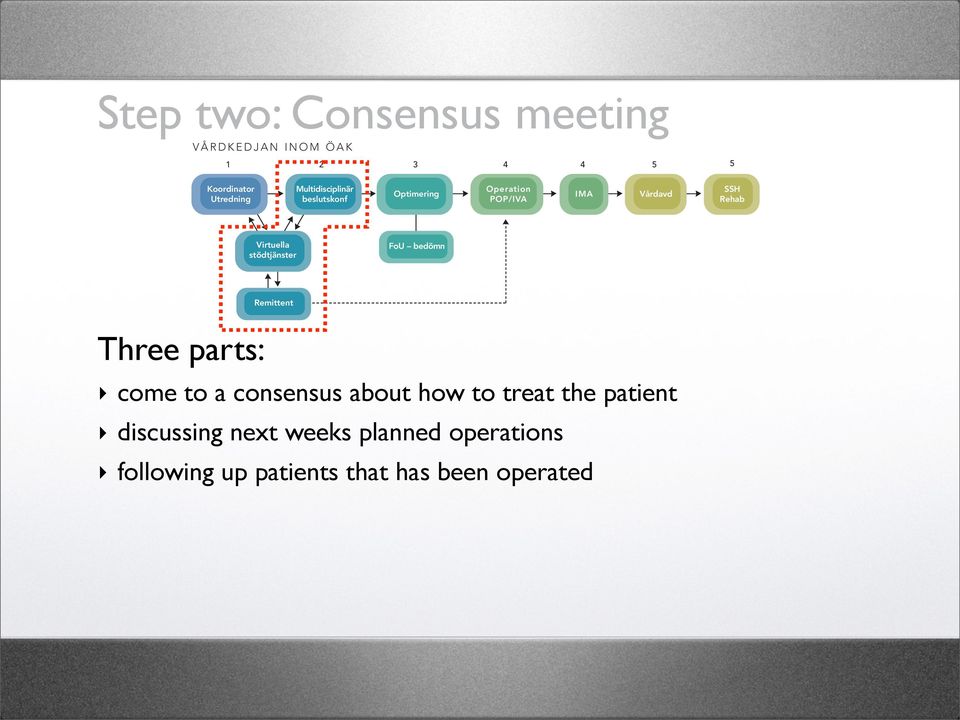 Syftet är att förbereda och optimera patienten både fysiskt och mentalt inför den stundande operationen Step two: Consensus meeting samt registrera patienten i kvalitetsregister.