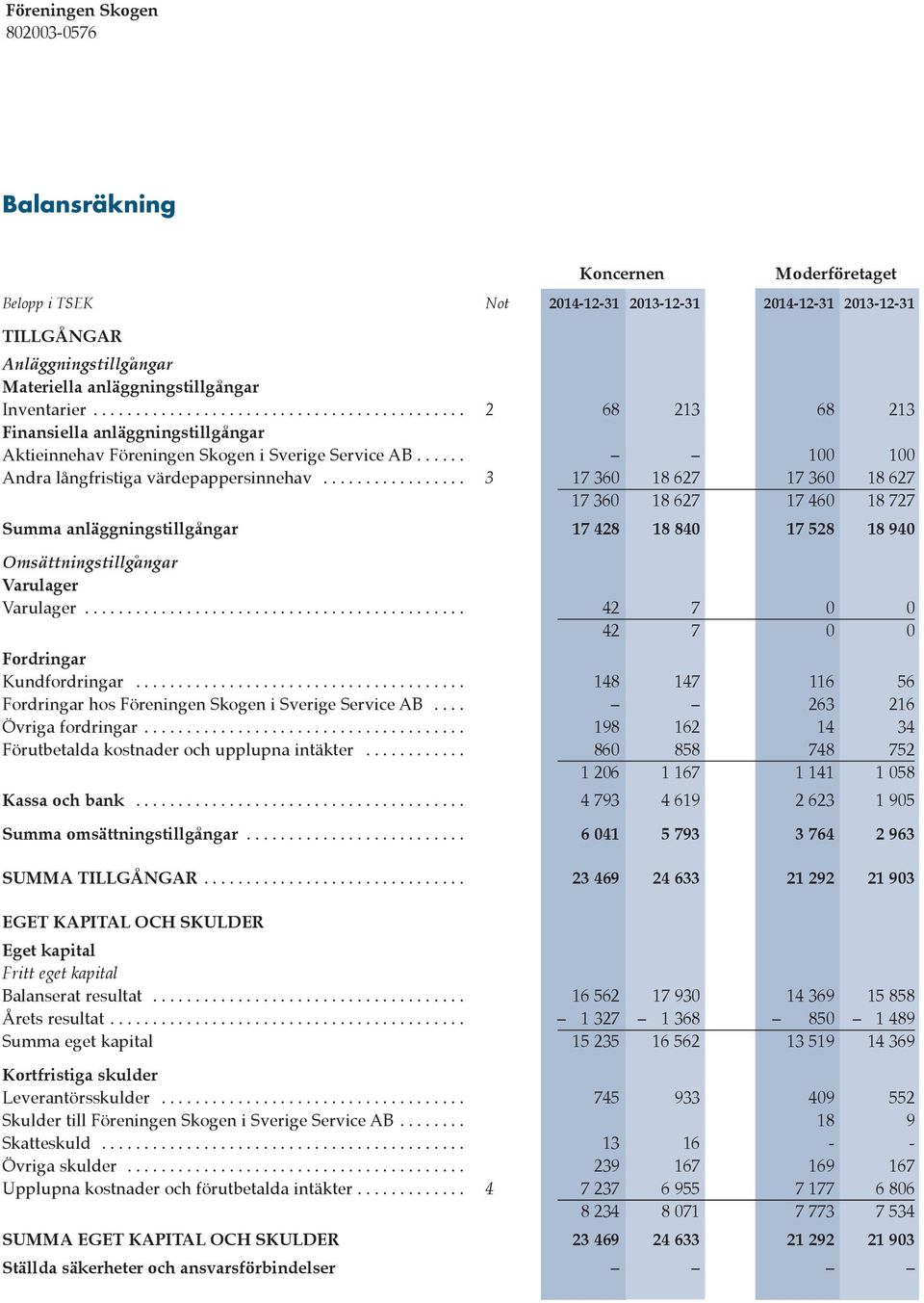 ................ 3 17 360 18 627 17 360 18 627 17 360 18 627 17 460 18 727 Summa anläggningstillgångar 17 428 18 840 17 528 18 940 Omsättningstillgångar Varulager Varulager.