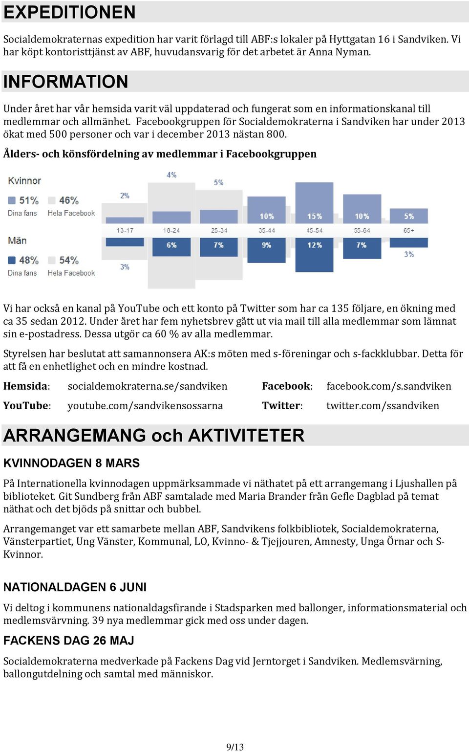 Facebookgruppen för Socialdemokraterna i Sandviken har under 2013 ökat med 500 personer och var i december 2013 nästan 800.