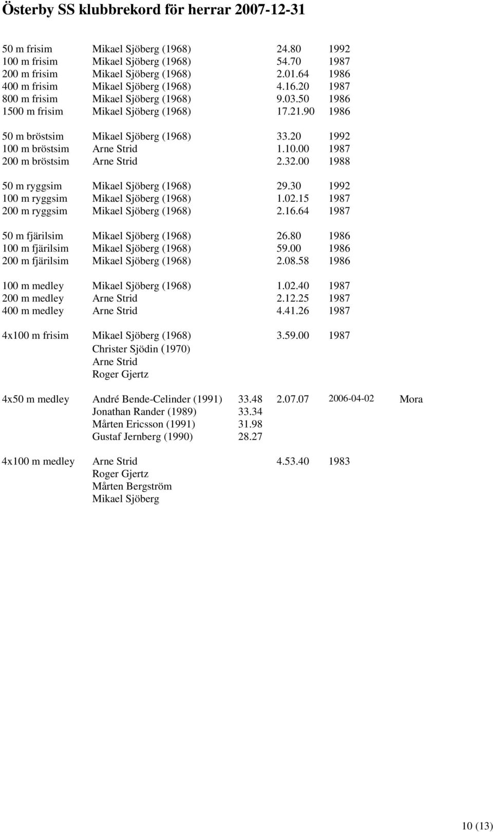 20 1992 100 m bröstsim Arne Strid 1.10.00 1987 200 m bröstsim Arne Strid 2.32.00 1988 50 m ryggsim Mikael Sjöberg (1968) 29.30 1992 100 m ryggsim Mikael Sjöberg (1968) 1.02.