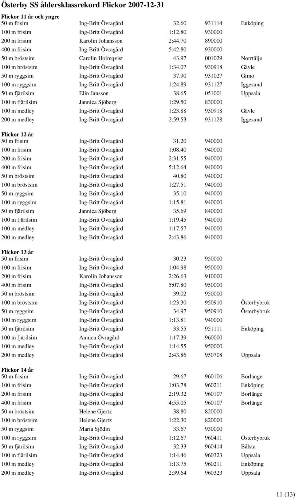 07 930918 Gävle 50 m ryggsim Ing-Britt Övragård 37.90 931027 Gimo 100 m ryggsim Ing-Britt Övragård 1:24.89 931127 Iggesund 50 m fjärilsim Elin Jansson 38.