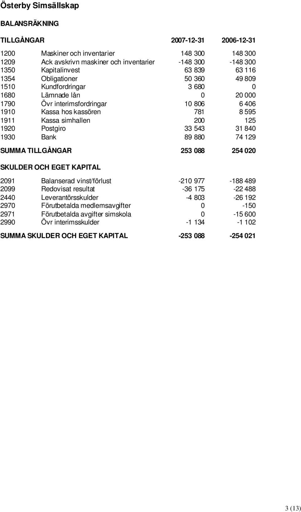 1920 Postgiro 33 543 31 840 1930 Bank 89 880 74 129 SUMMA TILLGÅNGAR 253 088 254 020 SKULDER OCH EGET KAPITAL 2091 Balanserad vinst/förlust -210 977-188 489 2099 Redovisat resultat -36 175-22 488