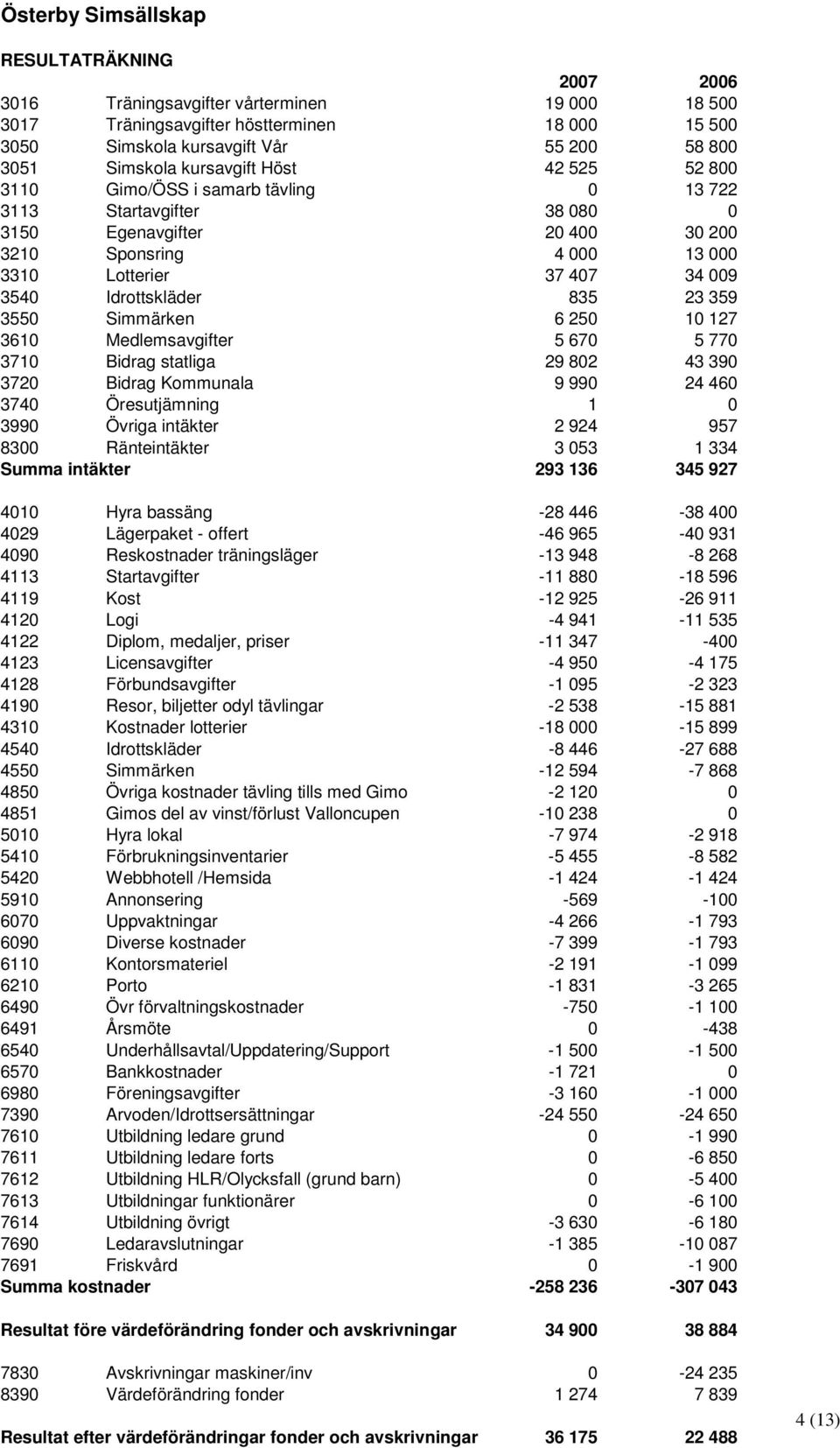 Idrottskläder 835 23 359 3550 Simmärken 6 250 10 127 3610 Medlemsavgifter 5 670 5 770 3710 Bidrag statliga 29 802 43 390 3720 Bidrag Kommunala 9 990 24 460 3740 Öresutjämning 1 0 3990 Övriga intäkter