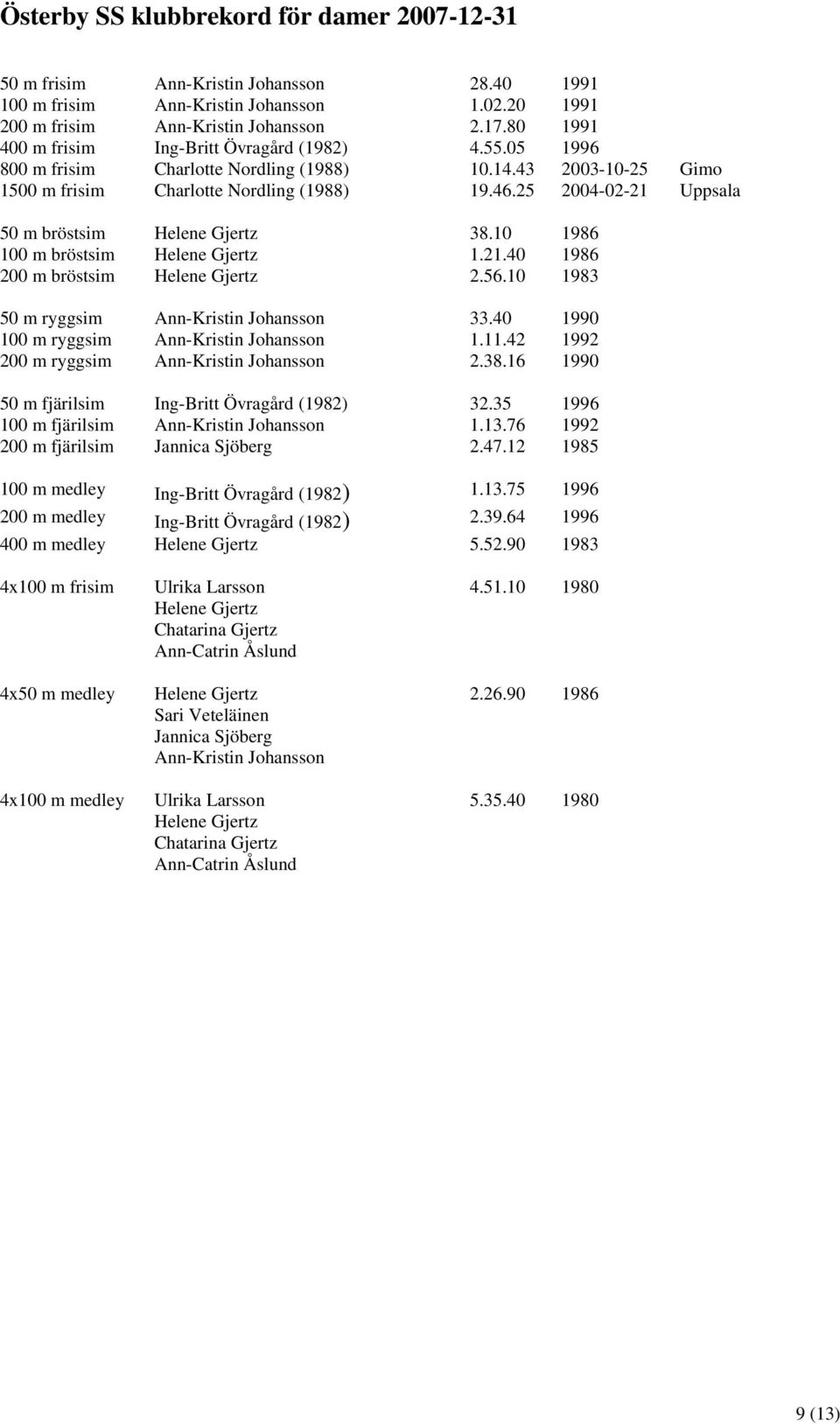 25 2004-02-21 Uppsala 50 m bröstsim Helene Gjertz 38.10 1986 100 m bröstsim Helene Gjertz 1.21.40 1986 200 m bröstsim Helene Gjertz 2.56.10 1983 50 m ryggsim Ann-Kristin Johansson 33.