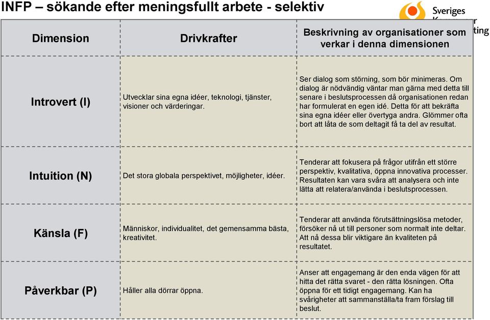 Glömmer ofta bort att låta de som deltagit få ta del av resultat. Intuition (N) Det stora globala perspektivet, möjligheter, idéer.